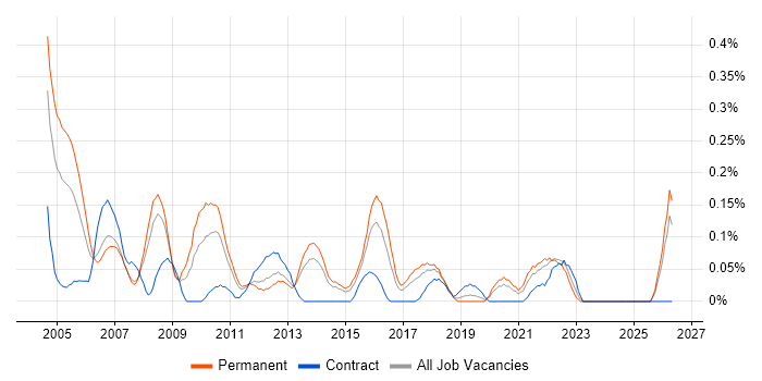 IT Auditor job vacancy trend in West Yorkshire