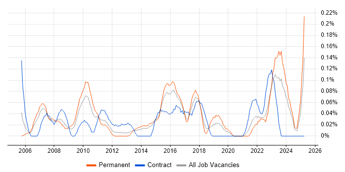 Job vacancy trend for IT Change Manager in West Yorkshire Job vacancy trend for IT Change Manager in West Yorkshire