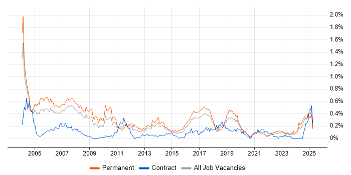 Job vacancy trend for IT Consultant in West Yorkshire Job vacancy trend for IT Consultant in West Yorkshire