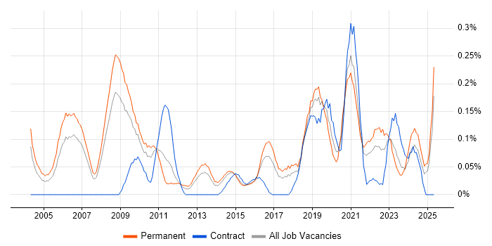 Job vacancy trend for IT Director in West Yorkshire Job vacancy trend for IT Director in West Yorkshire