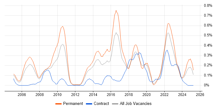 Job vacancy trend for IT Governance in West Yorkshire Job vacancy trend for IT Governance in West Yorkshire
