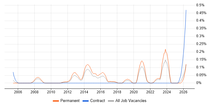 IT Infrastructure Analyst job vacancy trend in West Yorkshire