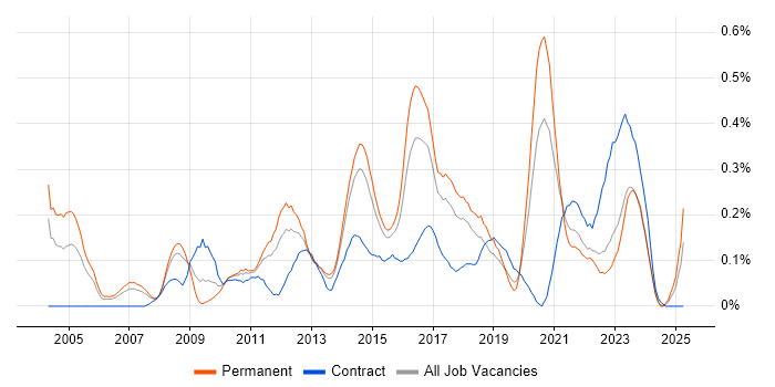 Job vacancy trend for IT Infrastructure Manager in West Yorkshire Job vacancy trend for IT Infrastructure Manager in West Yorkshire