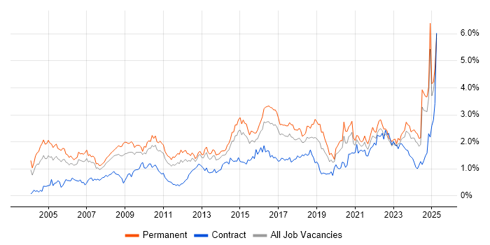 Job vacancy trend for IT Manager in West Yorkshire