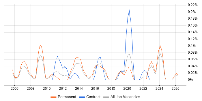 IT Operations Analyst job vacancy trend in West Yorkshire