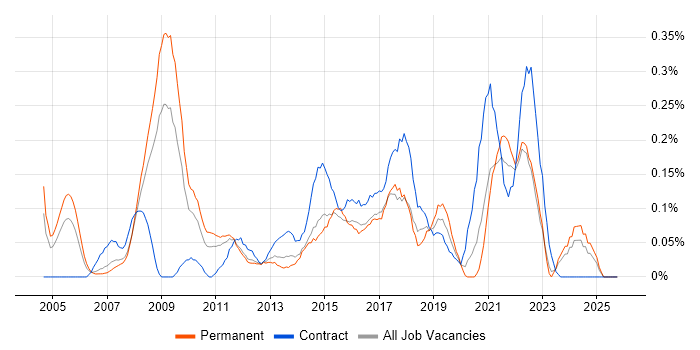 IT Programme Manager job vacancy trend in West Yorkshire