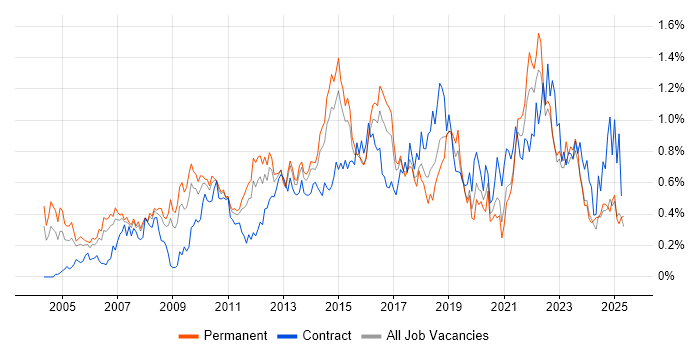 Job vacancy trend for IT Project Manager in West Yorkshire Job vacancy trend for IT Project Manager in West Yorkshire