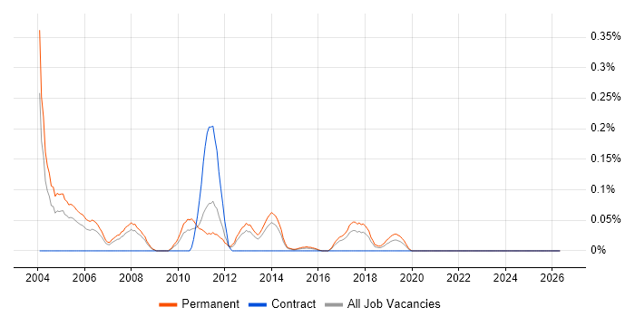 IT Sales Consultant job vacancy trend in West Yorkshire