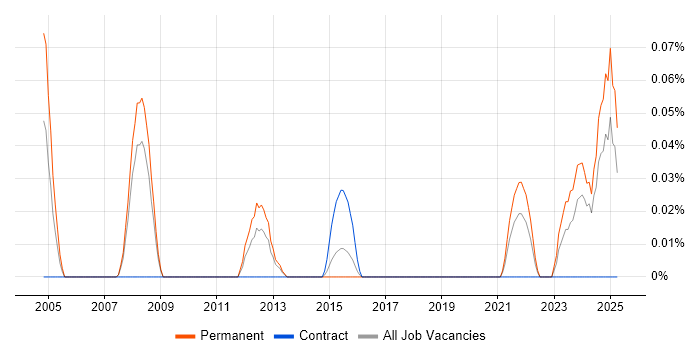 Job vacancy trend for IT Security Administrator in West Yorkshire Job vacancy trend for IT Security Administrator in West Yorkshire