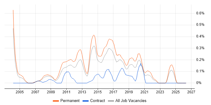 IT Security Analyst job vacancy trend in West Yorkshire