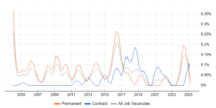 Job vacancy trend for IT Security Consultant in West Yorkshire Job vacancy trend for IT Security Consultant in West Yorkshire