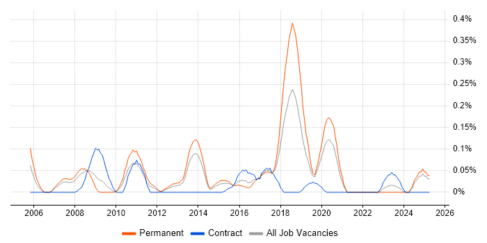 Job vacancy trend for IT Security Specialist in West Yorkshire Job vacancy trend for IT Security Specialist in West Yorkshire