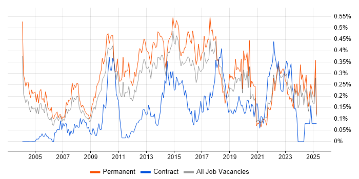 Job vacancy trend for IT Services Manager in West Yorkshire Job vacancy trend for IT Services Manager in West Yorkshire