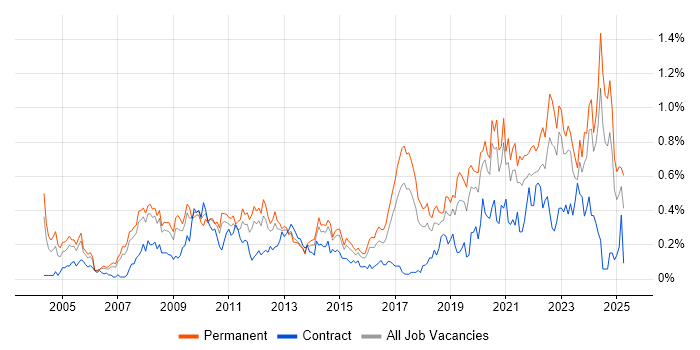 Job vacancy trend for IT Support Engineer in West Yorkshire Job vacancy trend for IT Support Engineer in West Yorkshire