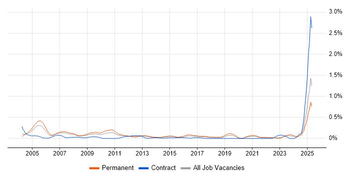 Job vacancy trend for IT Support Manager in West Yorkshire Job vacancy trend for IT Support Manager in West Yorkshire