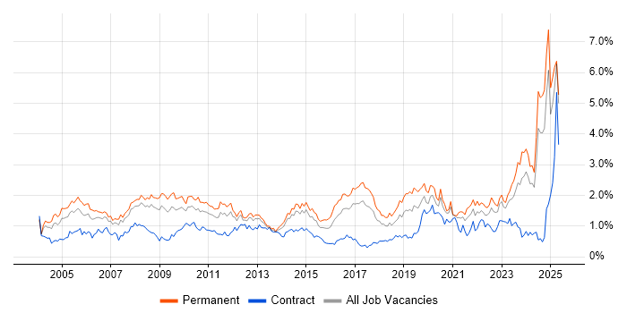 Job vacancy trend for IT Support in West Yorkshire Job vacancy trend for IT Support in West Yorkshire