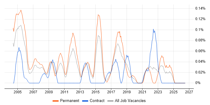 IT Technical Manager job vacancy trend in West Yorkshire