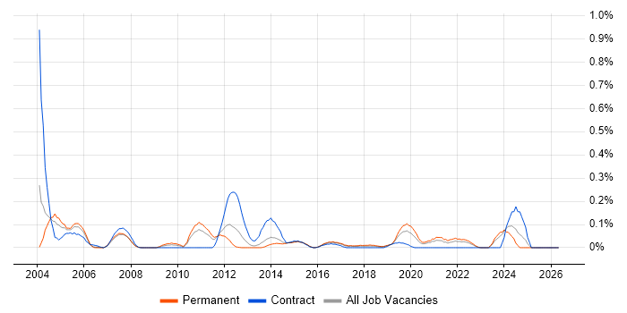 Italian Language job vacancy trend in West Yorkshire