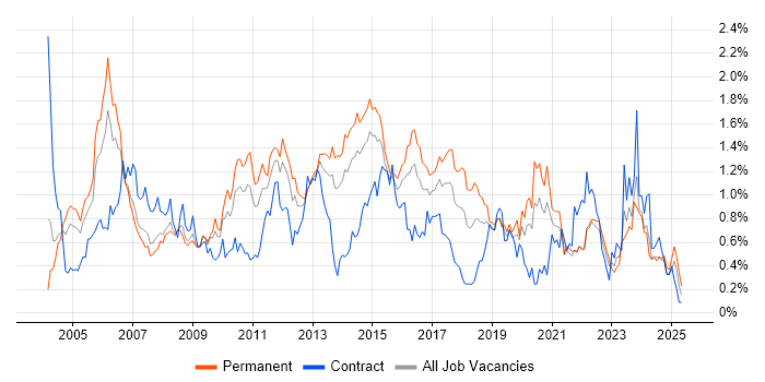 Job vacancy trend for ITIL Certification in West Yorkshire Job vacancy trend for ITIL Certification in West Yorkshire