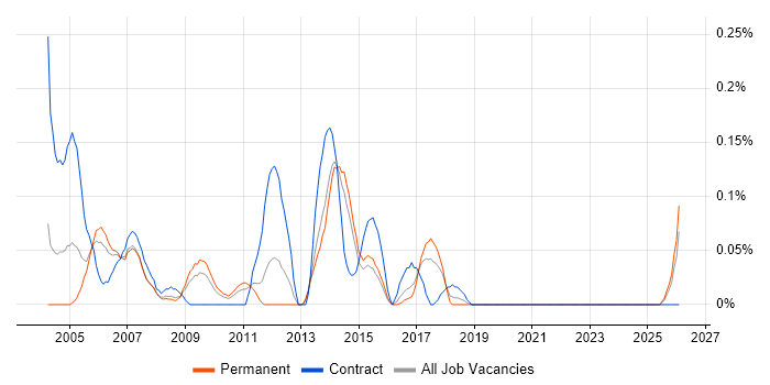 ITIL Change Manager job vacancy trend in West Yorkshire