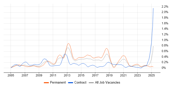 Job vacancy trend for ITIL Foundation Certificate in West Yorkshire Job vacancy trend for ITIL Foundation Certificate in West Yorkshire