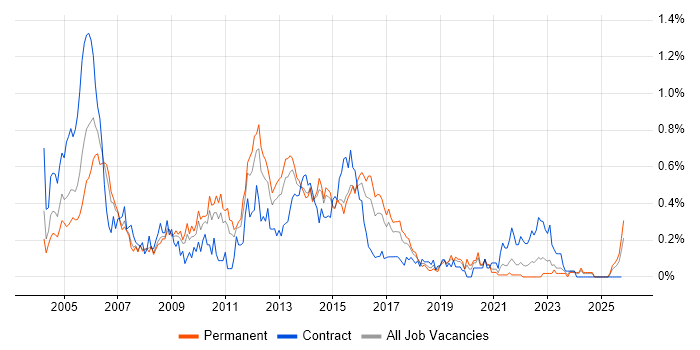 ITIL Manager job vacancy trend in West Yorkshire