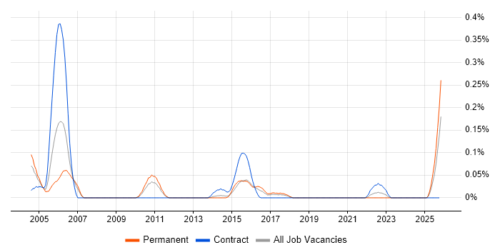ITIL Problem Manager job vacancy trend in West Yorkshire