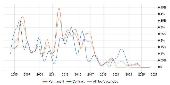 ITIL Service Manager job vacancy trend in West Yorkshire