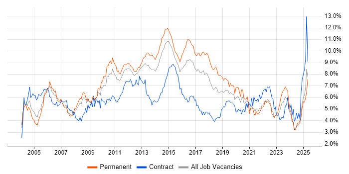 Job vacancy trend for ITIL in West Yorkshire Job vacancy trend for ITIL in West Yorkshire
