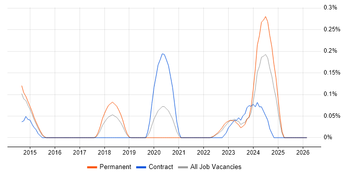 iTrent job vacancy trend in West Yorkshire