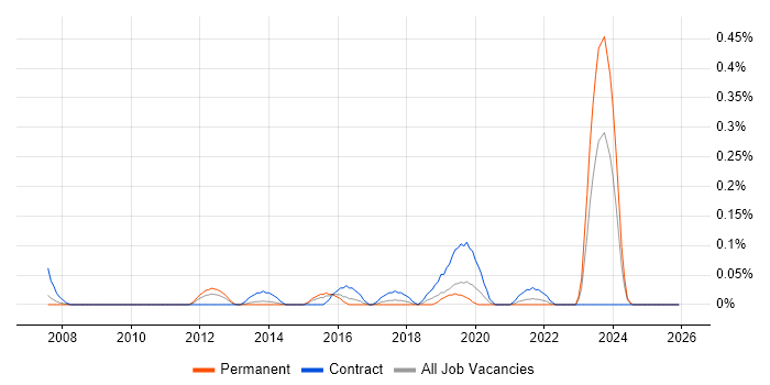 ITSM Analyst job vacancy trend in West Yorkshire
