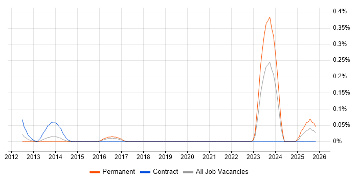 ITSM Specialist job vacancy trend in West Yorkshire