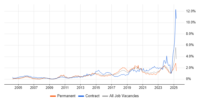Job vacancy trend for ITSM in West Yorkshire Job vacancy trend for ITSM in West Yorkshire