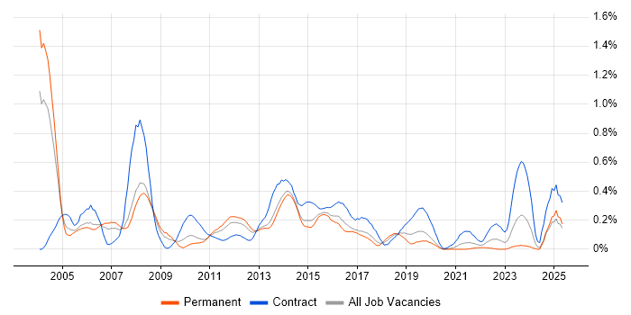 Job vacancy trend for IVR in West Yorkshire Job vacancy trend for IVR in West Yorkshire