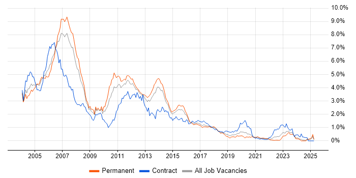 Job vacancy trend for J2EE in West Yorkshire Job vacancy trend for J2EE in West Yorkshire
