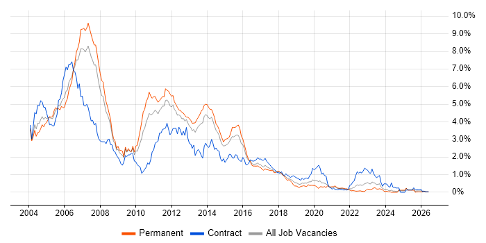 Jakarta EE job vacancy trend in West Yorkshire