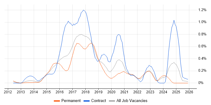 Jasmine job vacancy trend in West Yorkshire