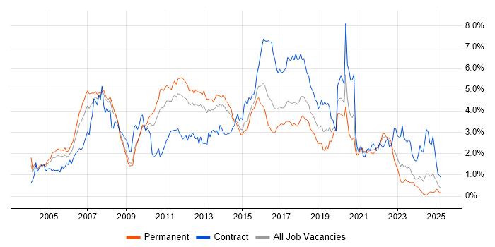 Job vacancy trend for Java Developer in West Yorkshire