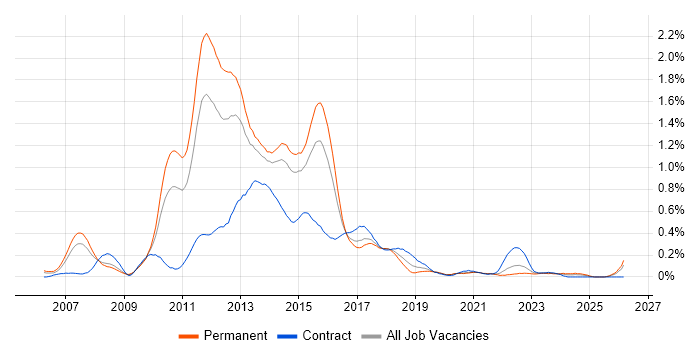Java EE job vacancy trend in West Yorkshire