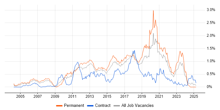 Job vacancy trend for Java Engineer in West Yorkshire Job vacancy trend for Java Engineer in West Yorkshire