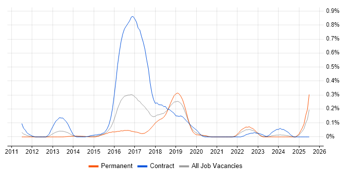 Job vacancy trend for Java Scala Developer in West Yorkshire Job vacancy trend for Java Scala Developer in West Yorkshire