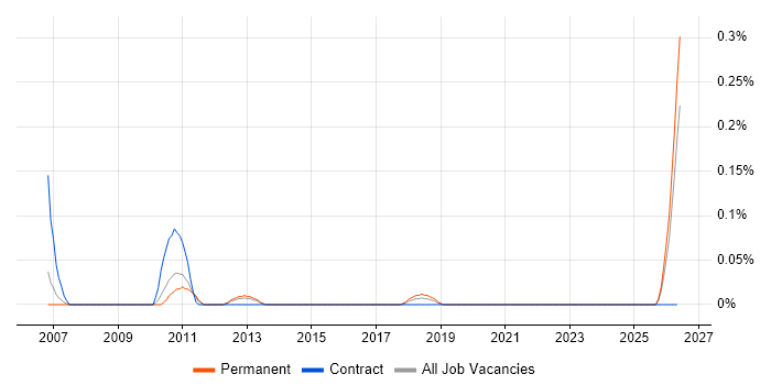 Java Server Engineer job vacancy trend in West Yorkshire