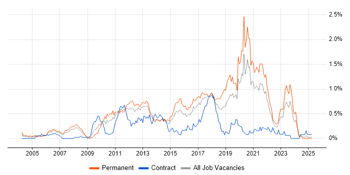 Job vacancy trend for Java Software Engineer in West Yorkshire Job vacancy trend for Java Software Engineer in West Yorkshire