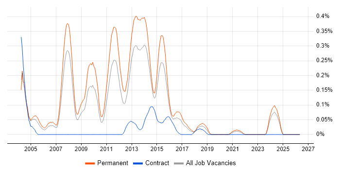 Java Team Leader job vacancy trend in West Yorkshire