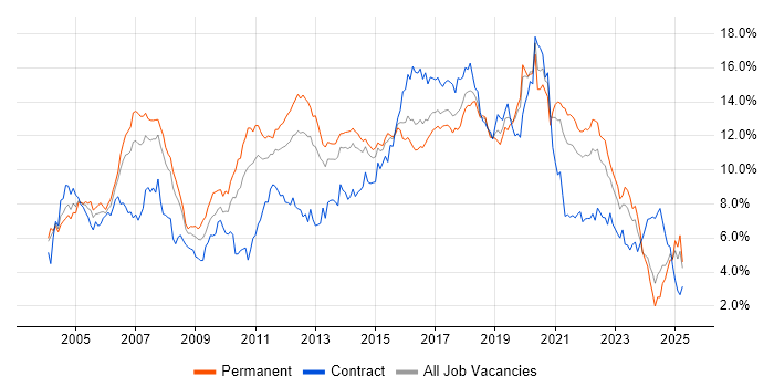 Job vacancy trend for Java in West Yorkshire Job vacancy trend for Java in West Yorkshire