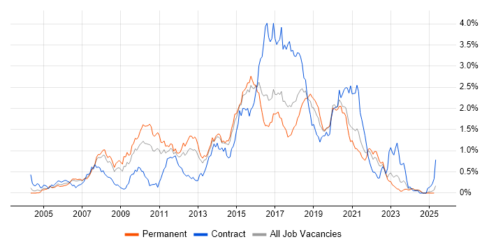 Job vacancy trend for JavaScript Developer in West Yorkshire Job vacancy trend for JavaScript Developer in West Yorkshire