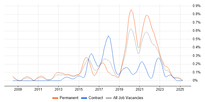 Job vacancy trend for JavaScript Engineer in West Yorkshire Job vacancy trend for JavaScript Engineer in West Yorkshire