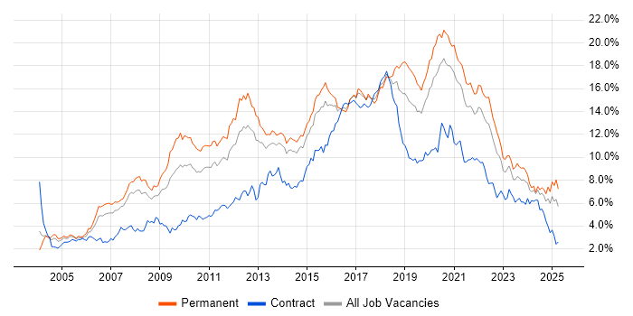Job vacancy trend for JavaScript in West Yorkshire Job vacancy trend for JavaScript in West Yorkshire