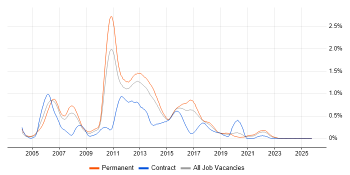 JBoss job vacancy trend in West Yorkshire
