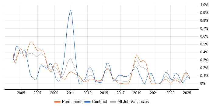 Job vacancy trend for JCL in West Yorkshire Job vacancy trend for JCL in West Yorkshire